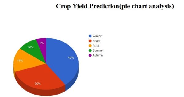 JPPY2007-Crop Yield Prediction based on Indian Agriculture using Machine Learning